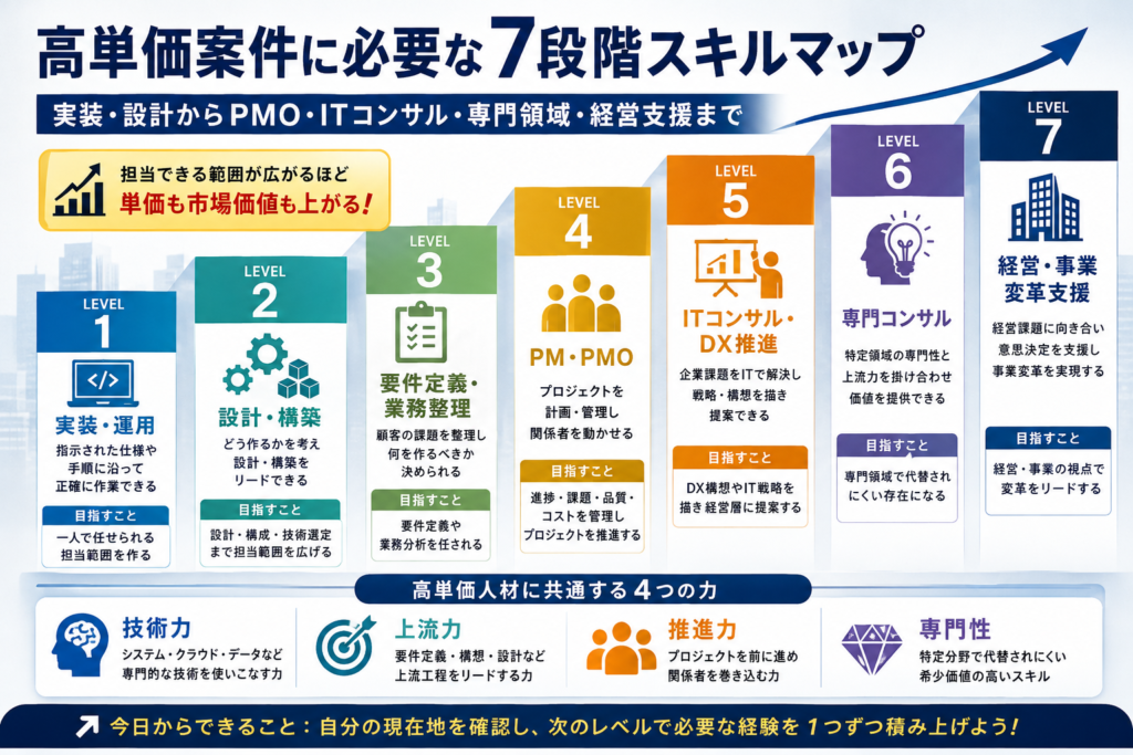 高単価案件に必要な7段階スキルマップ｜実装・設計からPMO・ITコンサル・経営支援まで