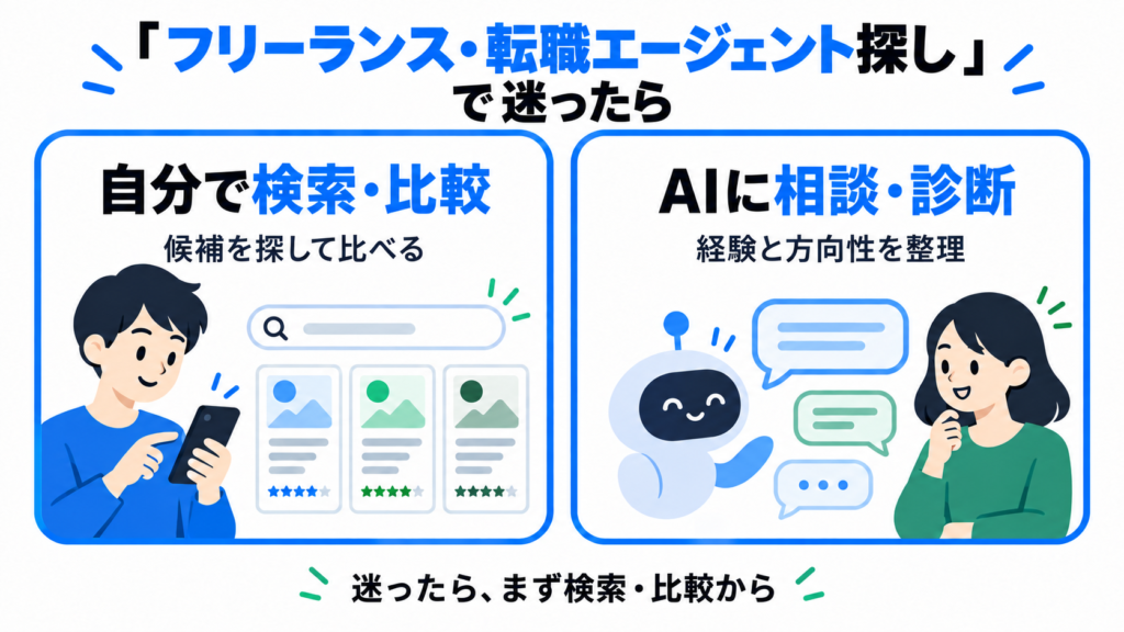 フリーランス・転職エージェント探しで迷ったら。自分で候補を検索・比較する方法と、AIに相談して経験や方向性を整理する方法を紹介する図。